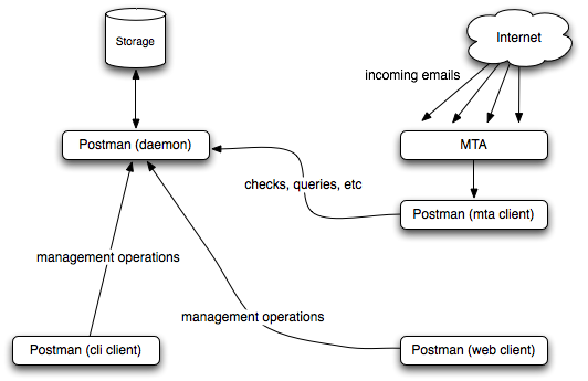 Scheme of the architecture behind Mailjam